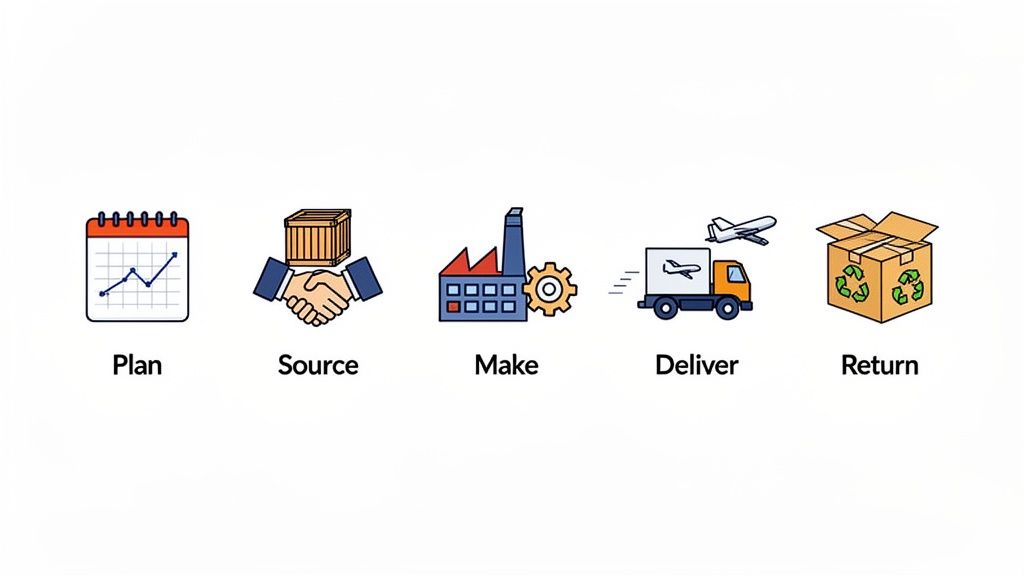 Diagram illustrating the five stages of supply chain management: Plan, Source, Make, Deliver, and Return.