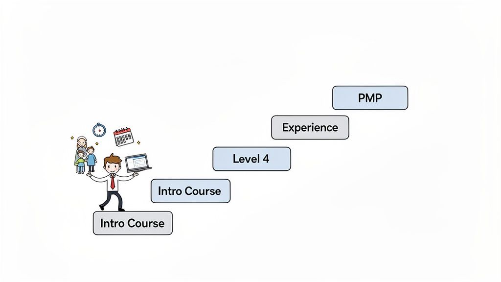 An illustration showing career progression steps towards PMP certification, including courses, experience, and work-life balance.
