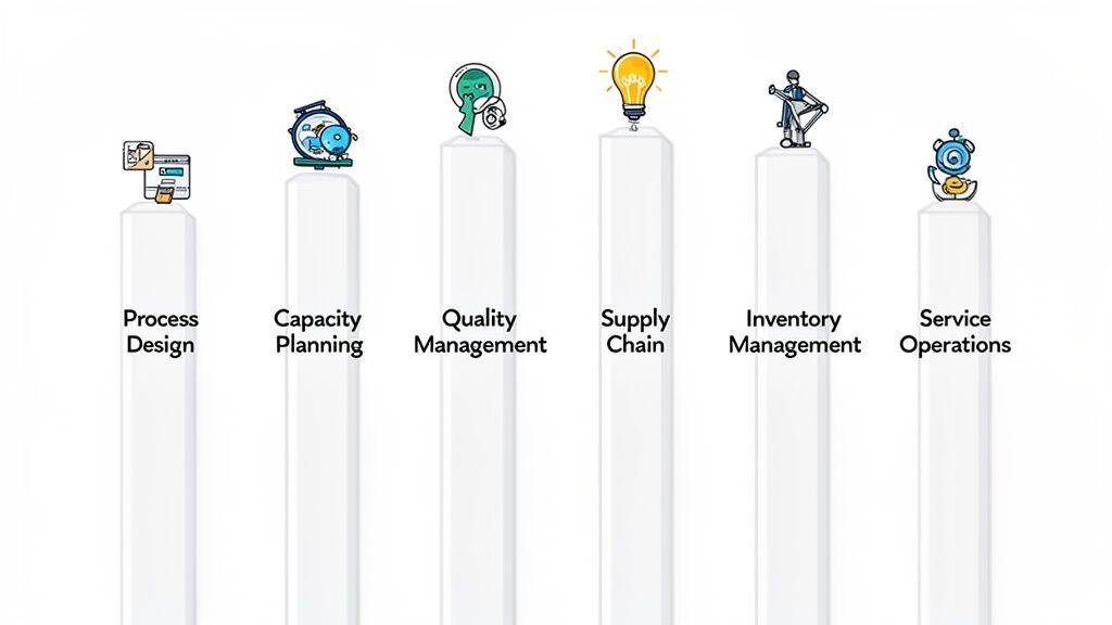 Illustrative icons on columns represent key pillars of operations management: process design, capacity planning, quality, supply chain, inventory, and service.