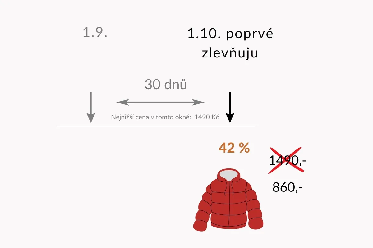 Časová osa slevy: od 1. 9. je bunda za 1 490 Kč, 1. 10. ji poprvé zlevňuji na 860 Kč, tedy o 42 %. Nejnižší cena v okně třiceti dnů před slevou je 1 490 Kč