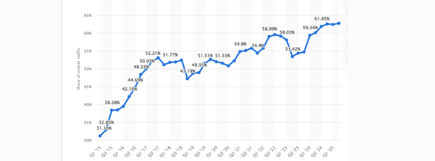 screenshot of the mobile traffic data