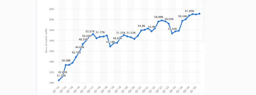 screenshot of the mobile traffic data