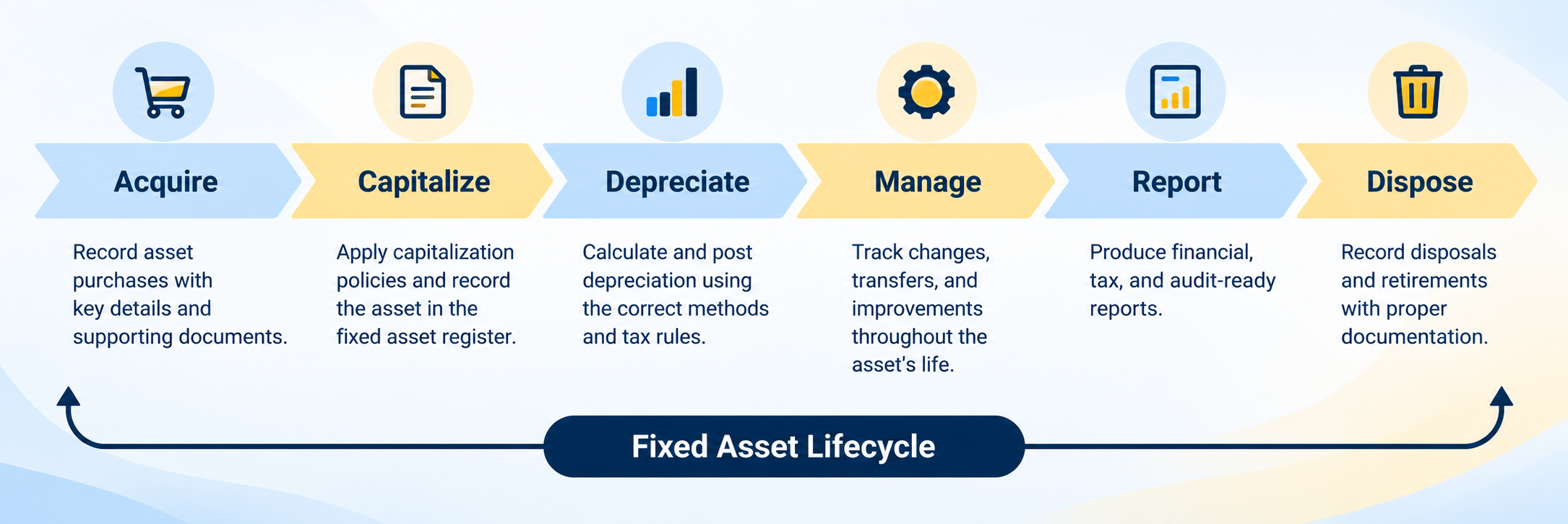 Fixed asset software lifecycle from acquisition and capitalization through depreciation, management, reporting, and disposal
