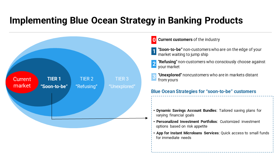 Blue Ocean Strategy Example Slide 2
