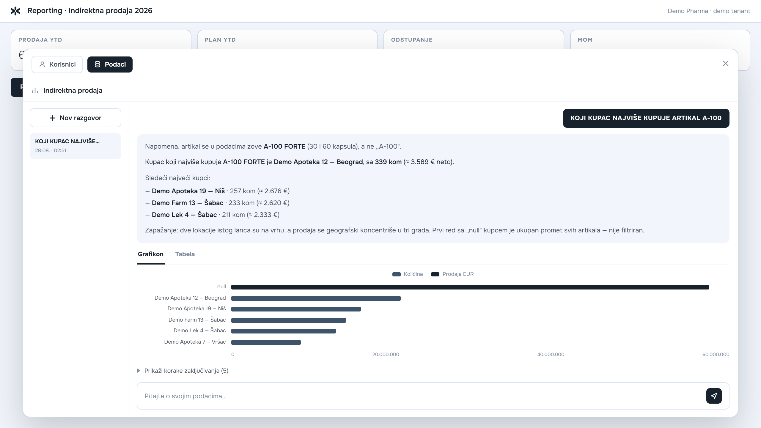 Power BI AI Asistent — pitanje na srpskom, generisani DAX i rezultat nad semantičkim modelom
