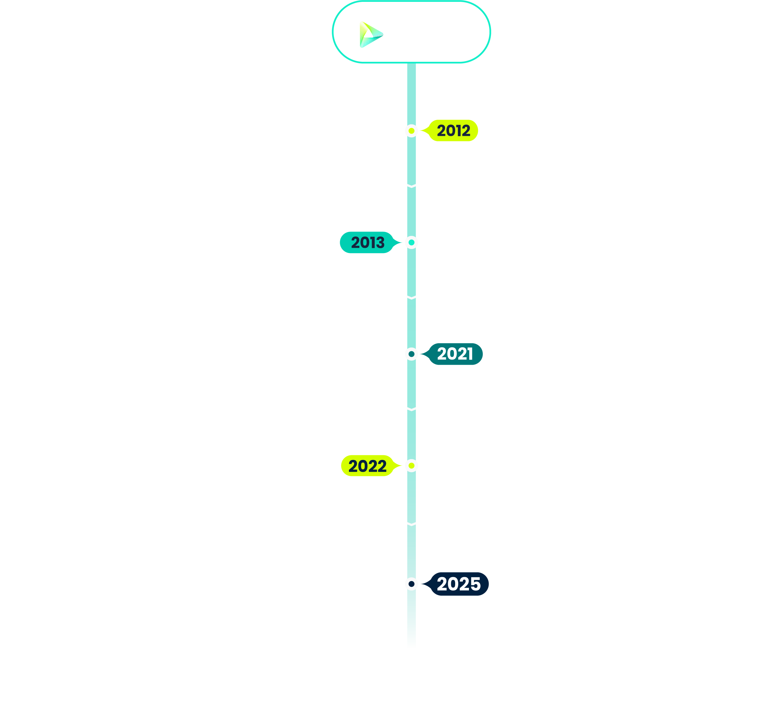 Timeline of Mercafacil milestones from 2012 to 2025, highlighting foundation as a supermarket offer search engine, pioneering consumer behavior CRM, integrated physical and digital e-commerce, Ambev trade industry partnership, and awarded CRM leadership.