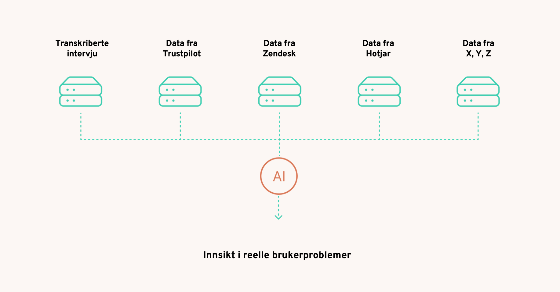 Innsikt fra transkriberte intervjuer, Trustpilot, Zendesk, Hotjar og andre kilder samles i AI for å avdekke reelle brukerproblemer