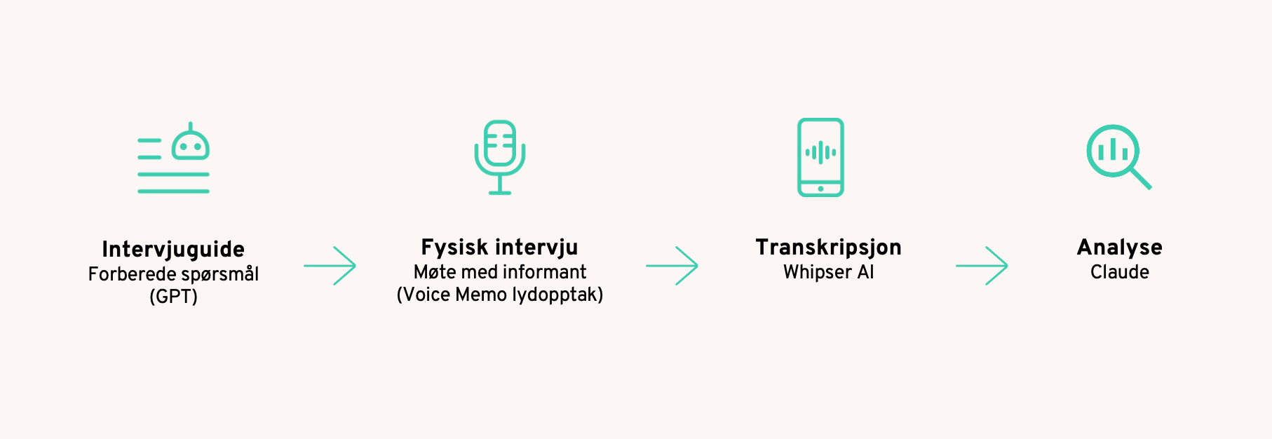 Prosess for brukerintervjuer med AI: fra intervjuguide i GPT, via fysisk intervju og transkripsjon i Whisper, til analyse i Claude