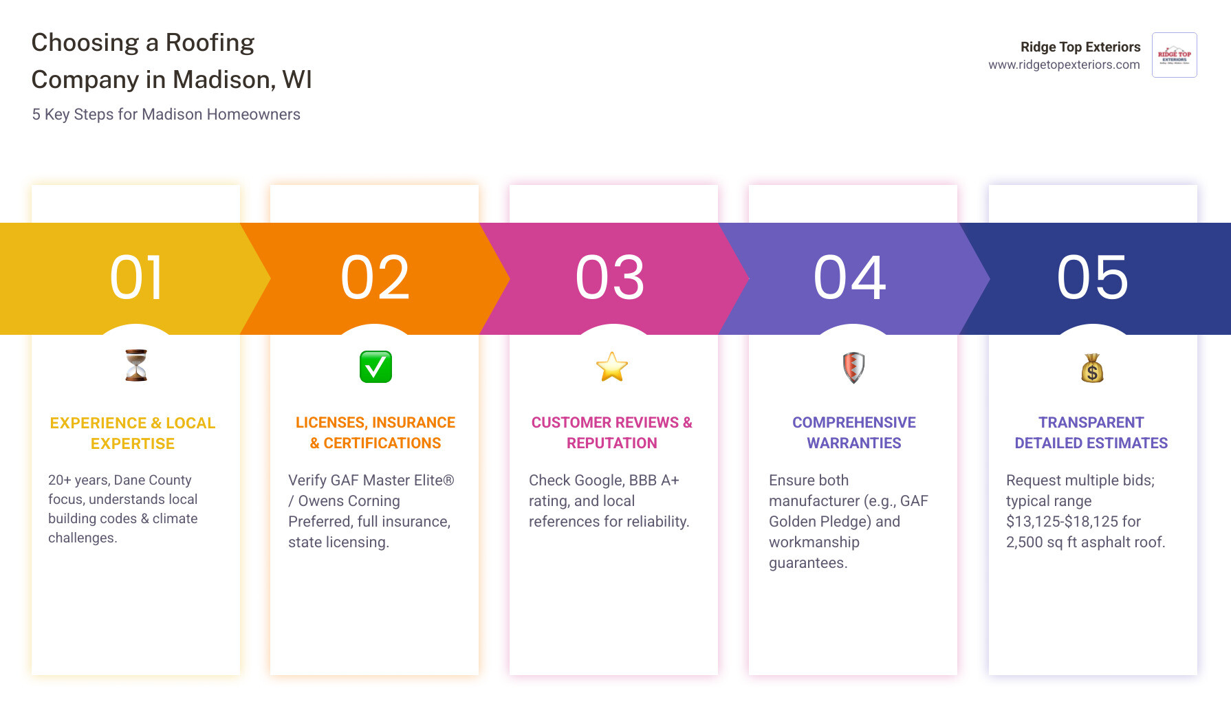 Infographic showing the 5-step process for choosing a roofing company in Madison, WI: 1. Check Experience & Local Expertise (20+ years, Dane County focus), 2. Verify Licenses, Insurance & Certifications (GAF Master Elite, Owens Corning Preferred), 3. Read Customer Reviews (Google, BBB A+ rating, local references), 4. Compare Warranties (GAF Golden Pledge, workmanship guarantees), 5. Get Multiple Detailed Estimates (typical range $13,125-$18,125 for 2,500 sq ft asphalt roof). Color scheme: Ridge Top Exteriors white, #B20839 red, and #0D224B navy blue. - roofing companies madison wi infographic pillar-5-steps