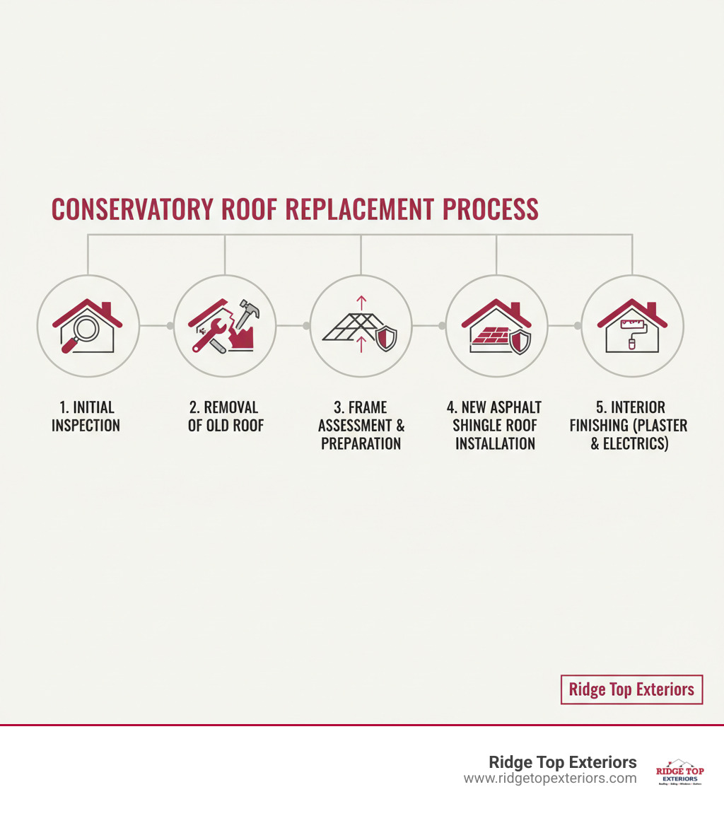 Infographic showing the steps of a conservatory roof replacement: Initial inspection, removal of old roof, frame assessment, new asphalt shingle roof installation, interior finishing with plaster and electrics - cost of tiled roof on conservatory infographic 