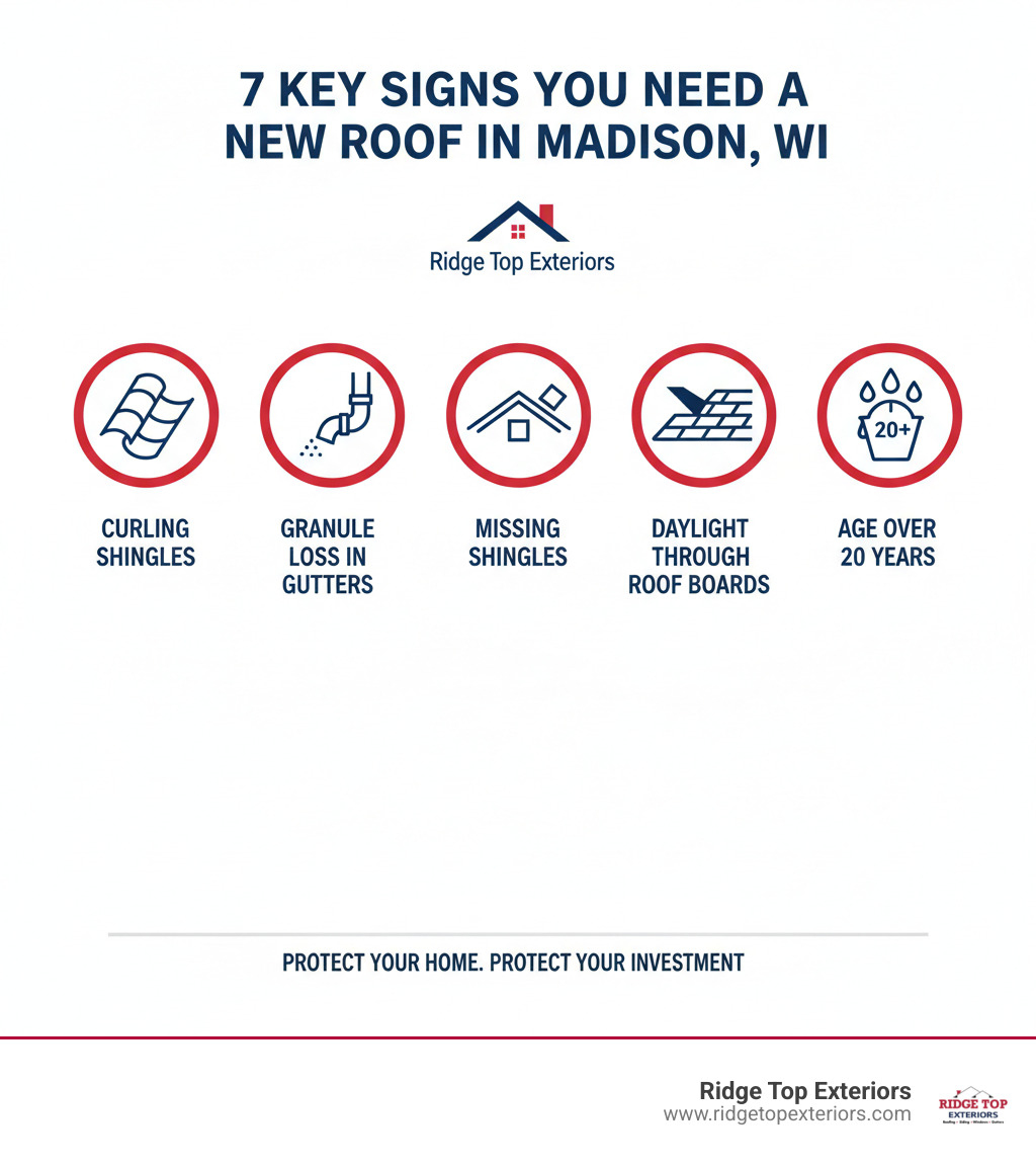 Infographic showing 7 key signs you need a new roof in Madison WI including curling shingles, granule loss in gutters, missing shingles, daylight through roof boards, sagging roof deck, age over 20 years, and multiple leaks using Ridge Top Exteriors colors white B20839 and 0D224B - roofing services in madison wi infographic 