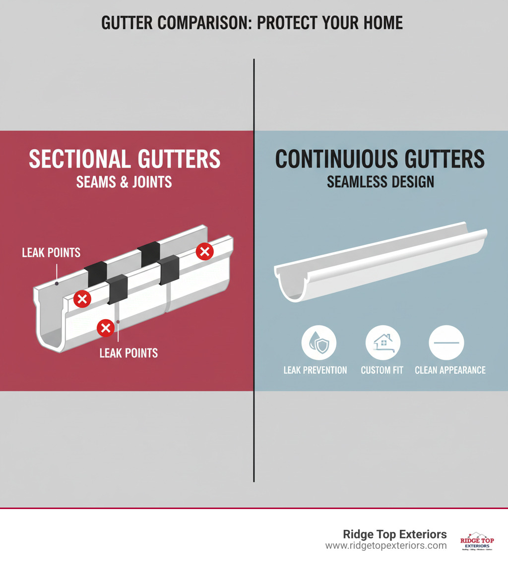Infographic showing side-by-side comparison: left side shows sectional gutters with visible seams, joints, and leak points marked in red; right side shows continuous seamless gutters as one smooth piece with no joints, highlighting leak prevention, custom fit, and clean appearance - continuous gutter near me infographic 