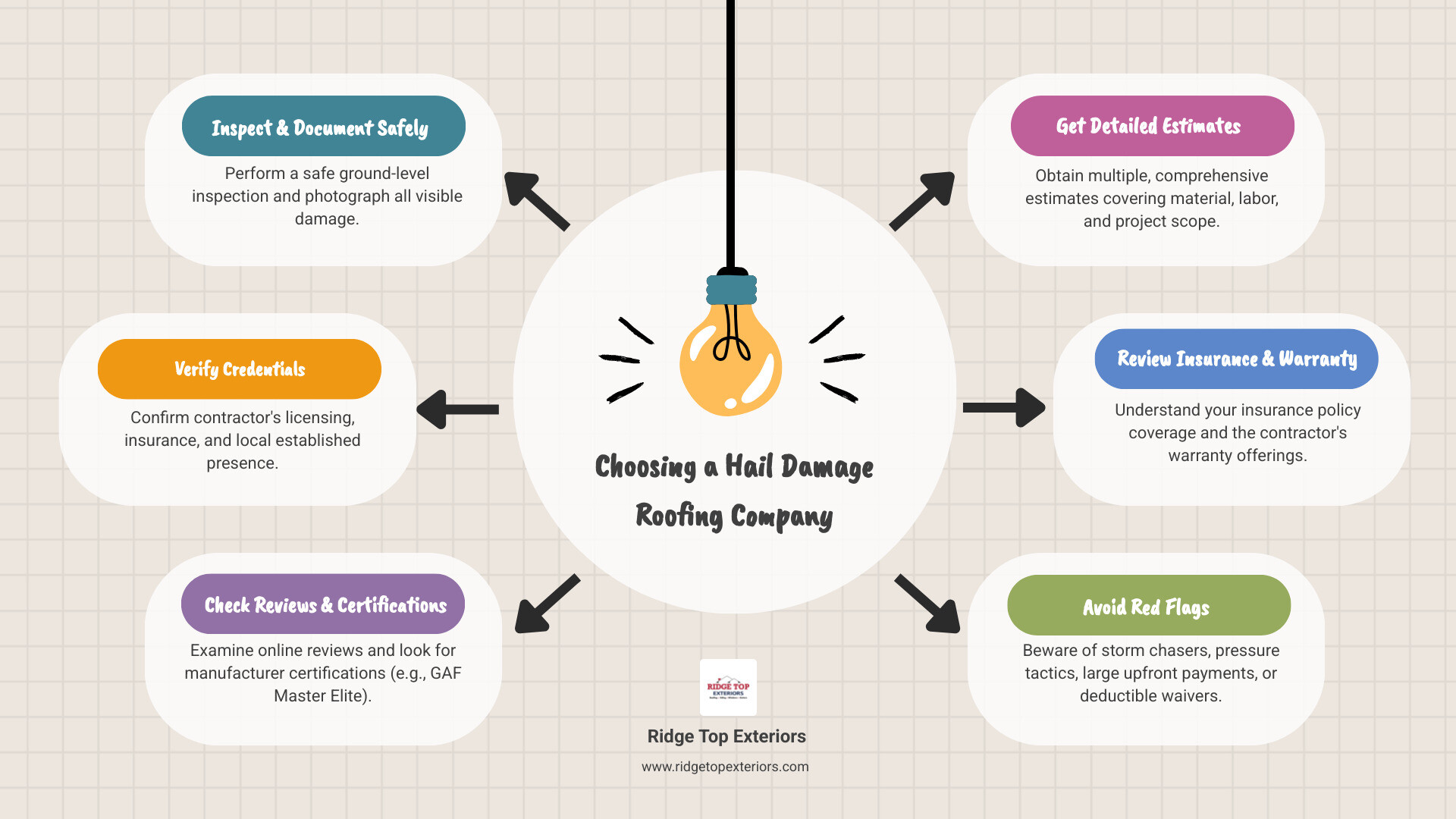 Infographic showing the step-by-step process for choosing a hail damage roofing company: 1) Inspect and document damage safely, 2) Verify contractor credentials and local presence, 3) Check reviews and certifications, 4) Get multiple detailed estimates, 5) Review insurance and warranty coverage, 6) Avoid red flags like pressure tactics or upfront payments - hail damage roofing companies infographic brainstorm-6-items