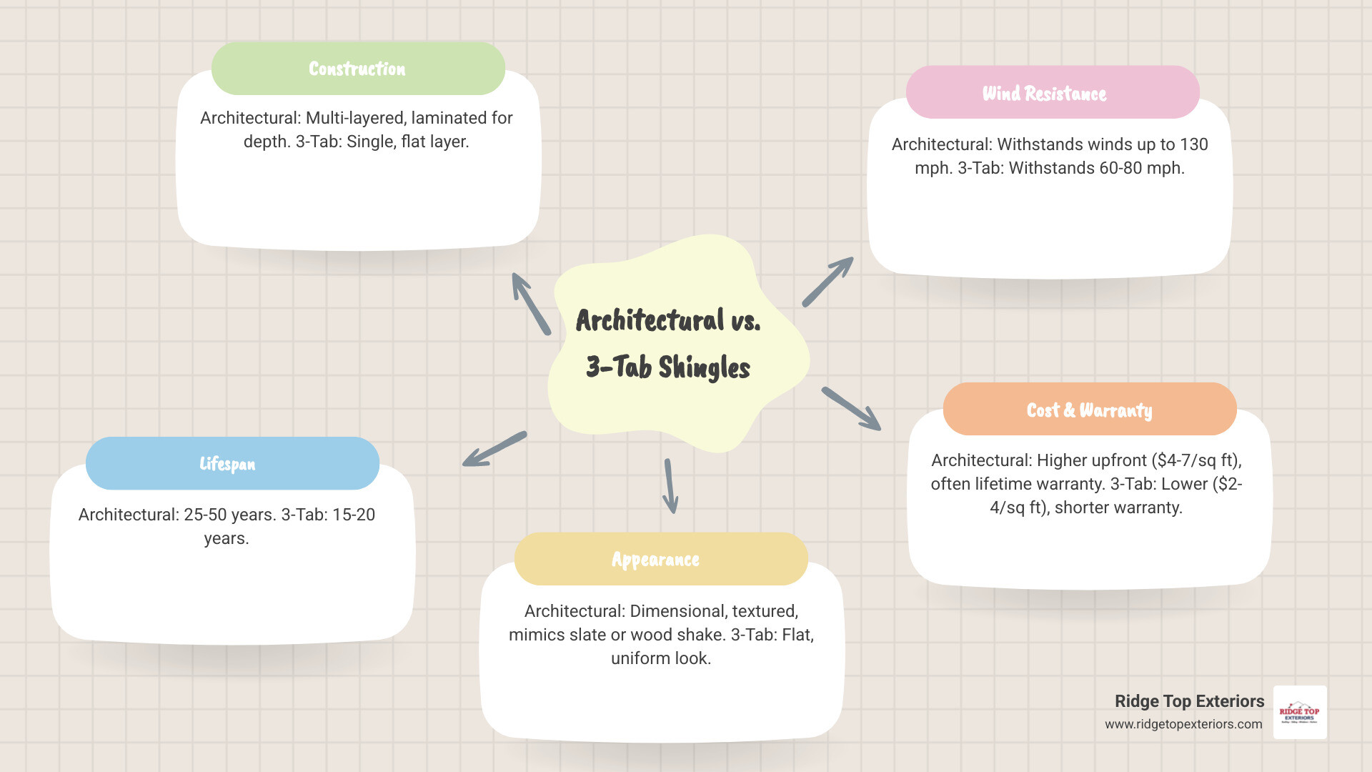 Infographic comparing 3-tab and architectural shingles side by side, showing cross-section views of their layered construction, visual appearance on a roof, typical lifespan bars (15-20 years vs 25-50 years), wind resistance ratings (60-80 mph vs 110-130 mph), and price range comparison per square foot in Ridge Top Exteriors colors white, burgundy #B20839, and navy #0D224B - architectural shingle roofing infographic mindmap-5-items Infographic comparing 3-tab and architectural shingles side by side, showing cross-section views of their layered construction, visual appearance on a roof, typical lifespan bars (15-20 years vs 25-50 years), wind resistance ratings (60-80 mph vs 110-130 mph), and price range comparison per square foot in Ridge Top Exteriors colors white, burgundy #B20839, and navy #0D224B - architectural shingle roofing infographic mindmap-5-items