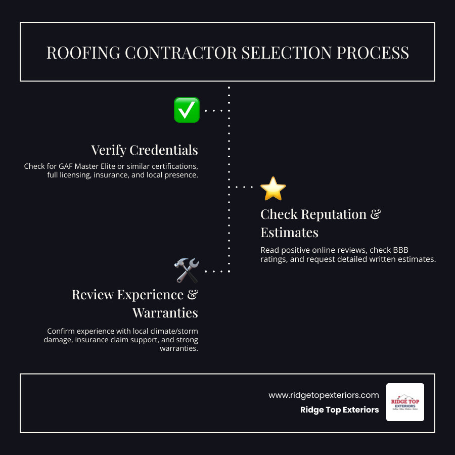 Infographic showing the complete roofing contractor selection process: step 1 verify GAF Master Elite certification and insurance, step 2 read local reviews and check BBB rating, step 3 request written estimates from 3 contractors, step 4 compare warranties including manufacturer and workmanship coverage, step 5 ask about storm damage experience and insurance claim support, step 6 confirm local presence and years serving Wisconsin Rapids - roofing contractors wisconsin rapids wi infographic infographic-line-3-steps-dark Infographic showing the complete roofing contractor selection process: step 1 verify GAF Master Elite certification and insurance, step 2 read local reviews and check BBB rating, step 3 request written estimates from 3 contractors, step 4 compare warranties including manufacturer and workmanship coverage, step 5 ask about storm damage experience and insurance claim support, step 6 confirm local presence and years serving Wisconsin Rapids - roofing contractors wisconsin rapids wi infographic infographic-line-3-steps-dark