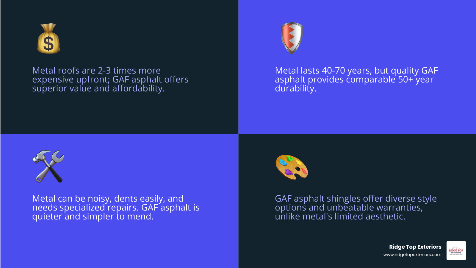 Infographic comparing metal roofs vs GAF asphalt shingles showing cost, lifespan, repair complexity, style options, noise levels, and warranty coverage with Ridge Top Exteriors branding in navy and burgundy - metal roofs madison wi infographic 4_facts_emoji_blue