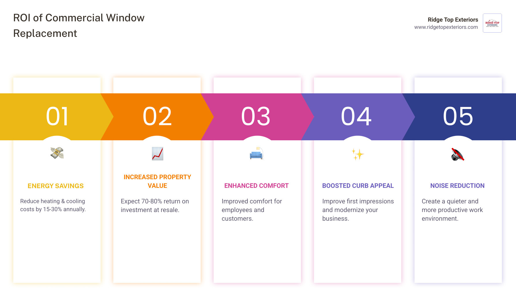Infographic showing the ROI of commercial window replacement: 15-30% annual energy savings, 70-80% return on investment at resale, improved employee comfort, enhanced curb appeal, and noise reduction for better work environments - Window replacement Appleton WI infographic pillar-5-steps