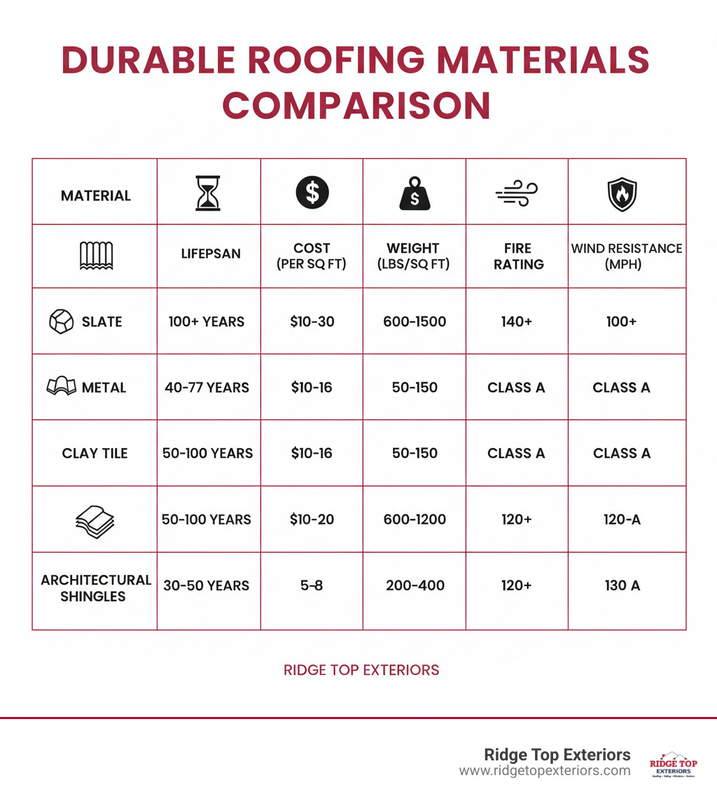 infographic comparing durable roofing materials showing lifespan, cost, weight, fire rating, and wind resistance for slate, metal, clay tile, and GAF architectural shingles with visual icons for each durability factor - durable roofing materials infographic 