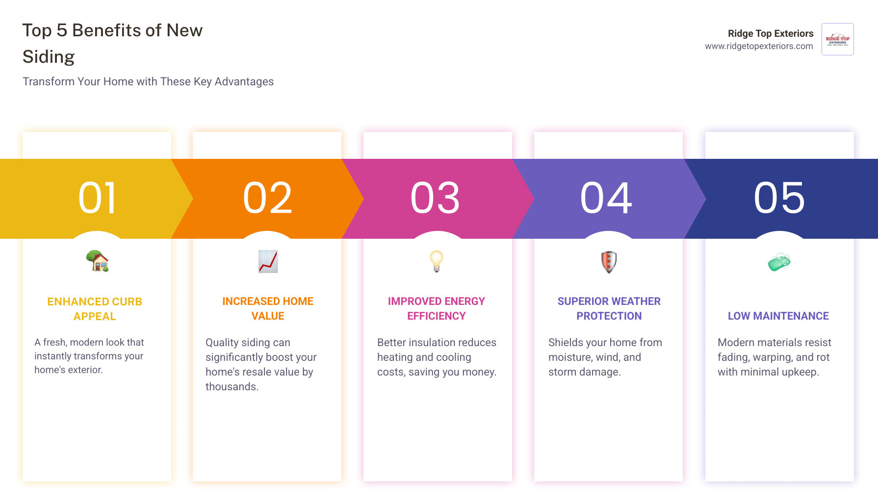 Infographic showing the top 5 benefits of new siding: 1. Enhanced Curb Appeal - fresh, modern look that transforms your home's exterior; 2. Increased Home Value - quality siding can boost resale value by thousands; 3. Improved Energy Efficiency - better insulation reduces heating and cooling costs; 4. Superior Weather Protection - shields your home from moisture, wind, and storm damage; 5. Low Maintenance - modern materials resist fading, warping, and rot with minimal upkeep. Each benefit is illustrated with an icon in Ridge Top Exteriors' color scheme of white, crimson red #B20839, and navy blue #0D224B. - siding contractors near me infographic pillar-5-steps Infographic showing the top 5 benefits of new siding: 1. Enhanced Curb Appeal - fresh, modern look that transforms your home's exterior; 2. Increased Home Value - quality siding can boost resale value by thousands; 3. Improved Energy Efficiency - better insulation reduces heating and cooling costs; 4. Superior Weather Protection - shields your home from moisture, wind, and storm damage; 5. Low Maintenance - modern materials resist fading, warping, and rot with minimal upkeep. Each benefit is illustrated with an icon in Ridge Top Exteriors' color scheme of white, crimson red #B20839, and navy blue #0D224B. - siding contractors near me infographic pillar-5-steps