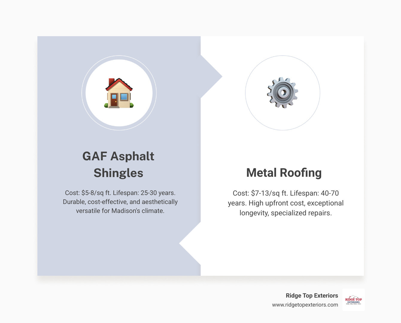 Table comparing GAF Asphalt vs. Metal vs. Cedar Shake on cost, lifespan, and maintenance in WI - How much does a roof cost in Madison WI? infographic comparison-2-items-formal