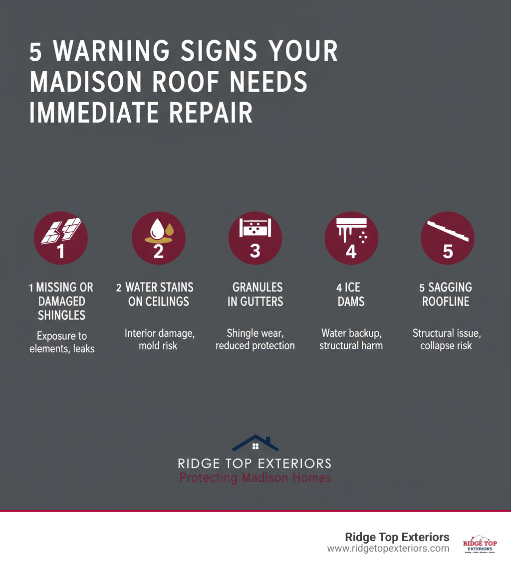 Infographic showing the 5 warning signs your Madison roof needs immediate repair: 1) Missing or damaged shingles with visible gaps, 2) Water stains on interior ceilings in brown or yellow, 3) Granules collecting in gutters indicating shingle wear, 4) Ice dams forming along roof edges in winter, 5) Sagging sections of roofline. Each sign includes a simple icon and brief description of the risk it poses, with Ridge Top Exteriors branding in white, burgundy #B20839, and navy #0D224B. - roofing repair madison wi infographic Infographic showing the 5 warning signs your Madison roof needs immediate repair: 1) Missing or damaged shingles with visible gaps, 2) Water stains on interior ceilings in brown or yellow, 3) Granules collecting in gutters indicating shingle wear, 4) Ice dams forming along roof edges in winter, 5) Sagging sections of roofline. Each sign includes a simple icon and brief description of the risk it poses, with Ridge Top Exteriors branding in white, burgundy #B20839, and navy #0D224B. - roofing repair madison wi infographic