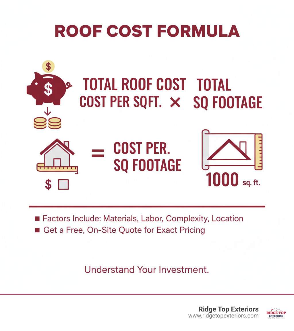 Infographic explaining the formula: Total Roof Cost = (Cost Per Square Foot) × (Total Roof Square Footage) - per square foot roofing costs infographic 