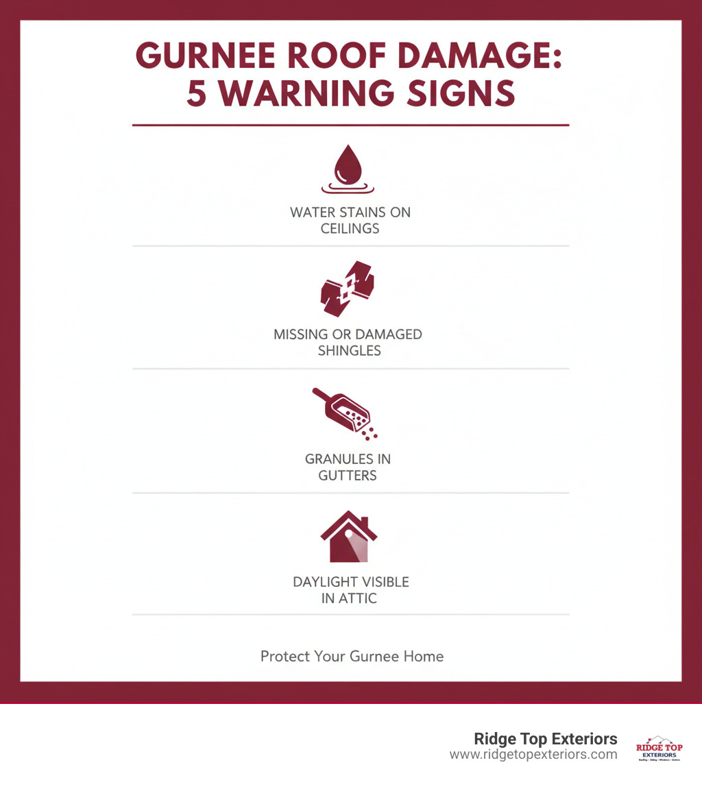 Infographic showing the top 5 signs of roof damage Gurnee homeowners face: water stains on ceilings, missing or damaged shingles, granules in gutters, curling shingles, and daylight visible through the attic - Gurnee roof repair infographic 