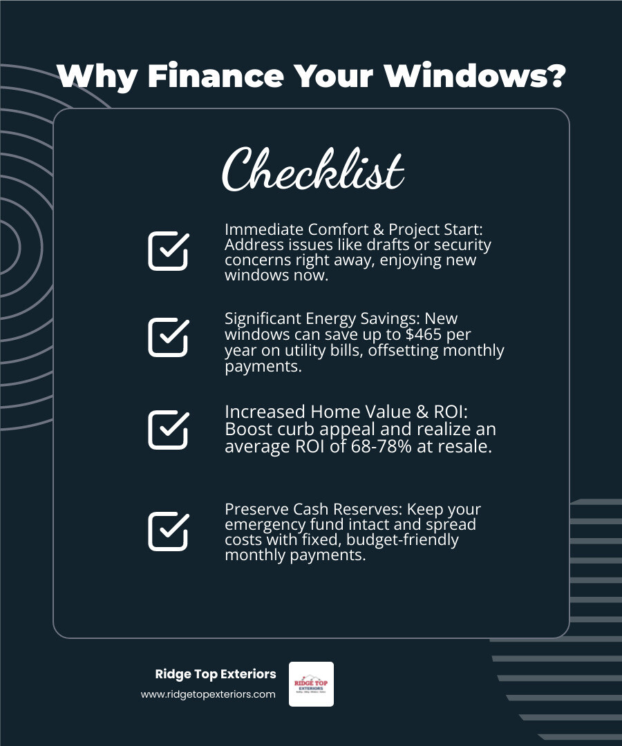 Infographic showing key benefits of financing window replacement: immediate home comfort without waiting to save up, monthly payments that fit your budget, long-term energy bill savings that help offset loan costs, federal tax credits of up to 30 percent, increased home value and ROI of 68-78 percent at resale, and preservation of emergency cash reserves - Window replacement financing options infographic checklist-dark-blue Infographic showing key benefits of financing window replacement: immediate home comfort without waiting to save up, monthly payments that fit your budget, long-term energy bill savings that help offset loan costs, federal tax credits of up to 30 percent, increased home value and ROI of 68-78 percent at resale, and preservation of emergency cash reserves - Window replacement financing options infographic checklist-dark-blue