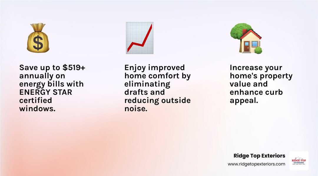 Infographic showing three main benefits of window replacement in Appleton WI: 1) Energy Savings - up to $519+ per year with ENERGY STAR windows, 2) Increased Home Value - modern windows boost resale appeal, 3) Improved Comfort - eliminate drafts and reduce outside noise. Includes icons for money savings, rising home value graph, and cozy home interior. Uses Ridge Top Exteriors colors: white, #B20839 red, and #0D224B navy blue. - window replacement appleton wi infographic 3_facts_emoji_light-gradient Infographic showing three main benefits of window replacement in Appleton WI: 1) Energy Savings - up to $519+ per year with ENERGY STAR windows, 2) Increased Home Value - modern windows boost resale appeal, 3) Improved Comfort - eliminate drafts and reduce outside noise. Includes icons for money savings, rising home value graph, and cozy home interior. Uses Ridge Top Exteriors colors: white, #B20839 red, and #0D224B navy blue. - window replacement appleton wi infographic 3_facts_emoji_light-gradient