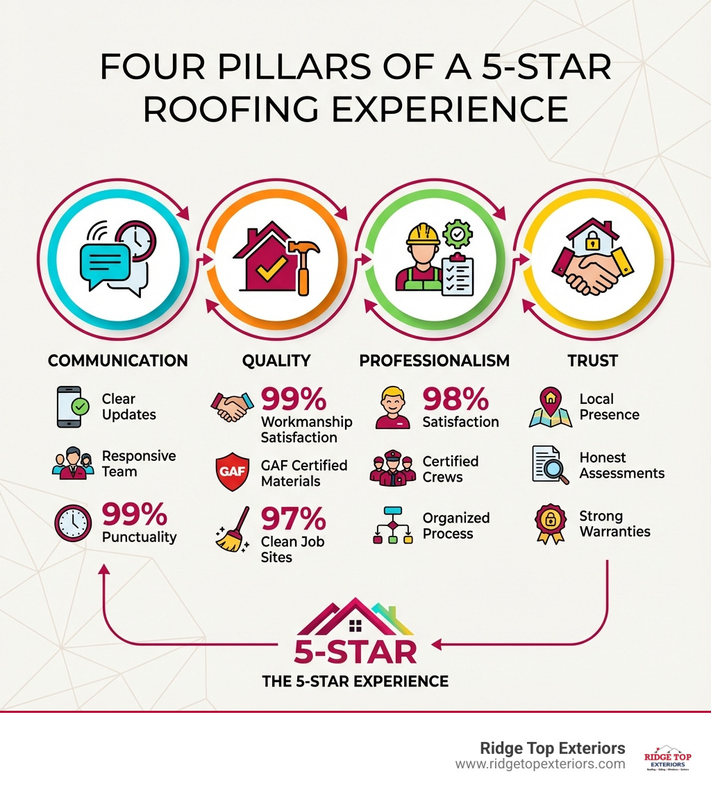 Infographic showing the four pillars of a 5-star roofing experience: Communication (clear updates, responsive team, 99% punctuality), Quality (99% workmanship satisfaction, GAF certified materials, 97% clean job sites), Professionalism (98% satisfaction, certified crews, organized process), and Trust (local presence, honest assessments, strong warranties) - 5-star roofing reviews infographic Infographic showing the four pillars of a 5-star roofing experience: Communication (clear updates, responsive team, 99% punctuality), Quality (99% workmanship satisfaction, GAF certified materials, 97% clean job sites), Professionalism (98% satisfaction, certified crews, organized process), and Trust (local presence, honest assessments, strong warranties) - 5-star roofing reviews infographic