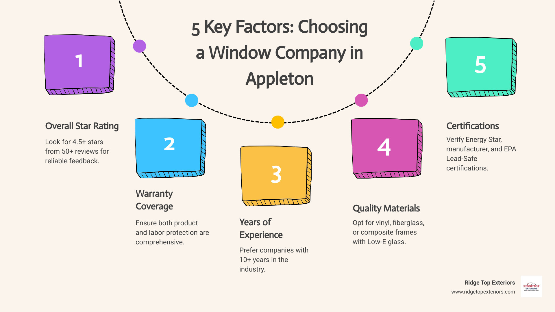Infographic showing the 5 key factors to consider when choosing a window company in Appleton: 1) Overall Star Rating (look for 4.5+ stars from 50+ reviews), 2) Warranty Coverage (both product and labor protection), 3) Years of Experience (10+ years preferred), 4) Quality Materials (vinyl, fiberglass, or wood frames with Low-E glass), and 5) Certifications (Energy Star Partner, manufacturer certifications, EPA Lead-Safe) - replacement windows appleton wi reviews infographic process-5-steps-informal