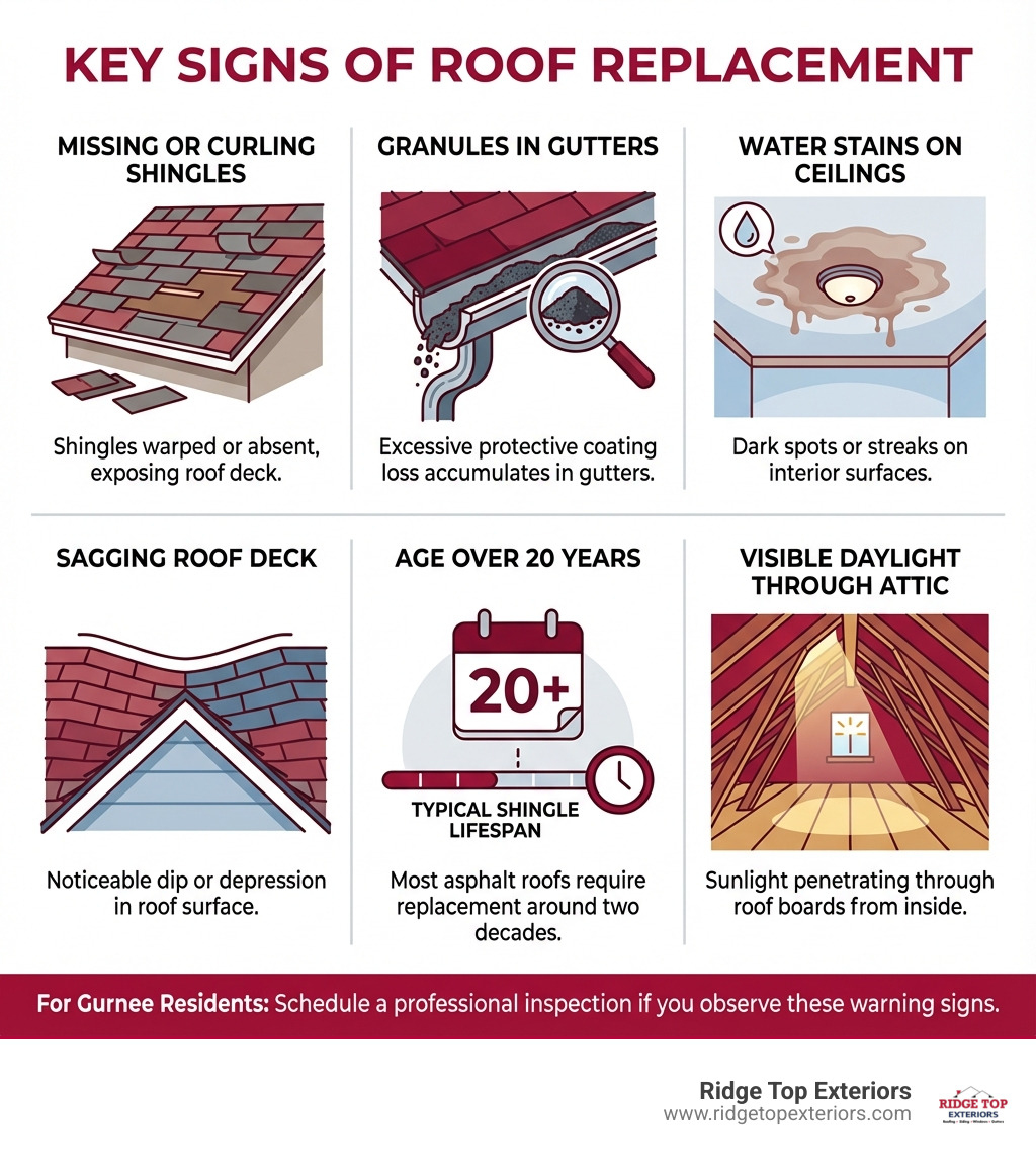 infographic showing key signs you need a roof replacement: missing or curling shingles, granules in gutters, water stains on ceilings, sagging roof deck, age over 20 years, and visible daylight through attic boards - local roofing gurnee infographic 
