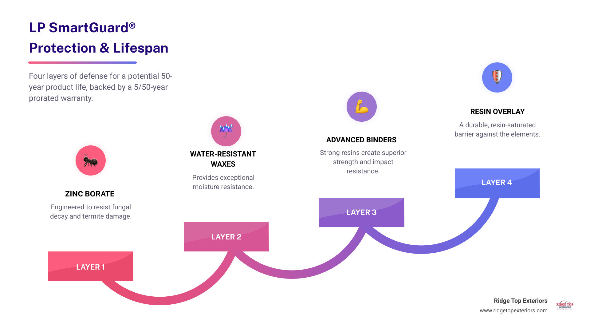 Infographic showing the four layers of the LP SmartGuard process: zinc borate treatment for termite and fungal decay resistance, water-resistant waxes, advanced binders for strength, and resin-saturated overlay for moisture protection, with timeline showing 5-year full warranty coverage followed by 45 years of prorated coverage leading to potential 50-year total lifespan - LP SmartSide lifespan infographic step-infographic-4-steps Infographic showing the four layers of the LP SmartGuard process: zinc borate treatment for termite and fungal decay resistance, water-resistant waxes, advanced binders for strength, and resin-saturated overlay for moisture protection, with timeline showing 5-year full warranty coverage followed by 45 years of prorated coverage leading to potential 50-year total lifespan - LP SmartSide lifespan infographic step-infographic-4-steps