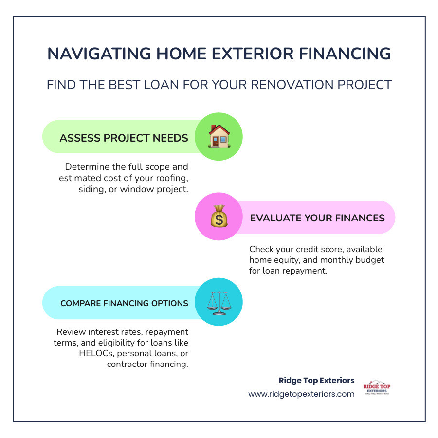Infographic showing a comparison chart of home exterior financing options: Home Equity Loan with fixed rates and lump sum, HELOC with variable rates and revolving credit, Personal Loan with no collateral required, FHA Title 1 with government backing up to $25,000, Contractor Financing with streamlined approval, and Cash-Out Refinance with new mortgage terms. Each option displays typical interest rate ranges, loan amounts, and best use cases for roofing, siding, windows, and gutters in Ridge Top Exteriors' brand colors white, burgundy #B20839, and navy #0D224B - home exterior financing infographic infographic-line-3-steps-colors