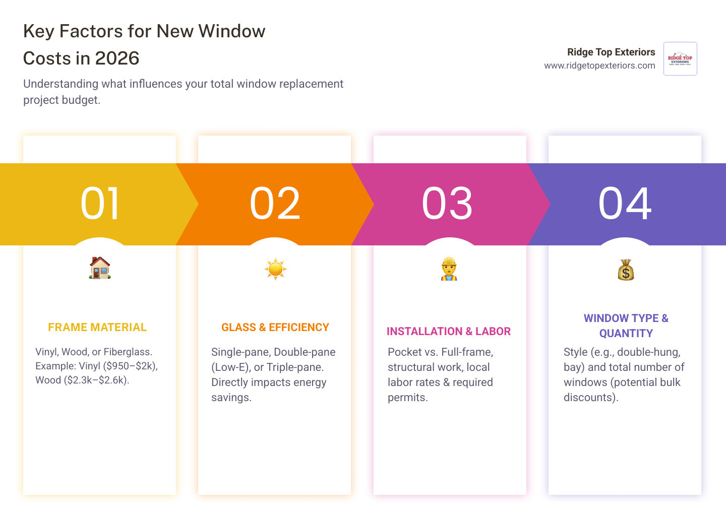 infographic showing the five main factors that influence window replacement cost: frame material (vinyl, wood, fiberglass), window type and style (double-hung, casement, bay), glazing and glass options (single-pane, double-pane, triple-pane, Low-E coatings), installation complexity (pocket vs full-frame, structural modifications, permits), and number of windows (single replacement vs whole-home bulk pricing) - New Windows Cost 2026 infographic pillar-4-steps