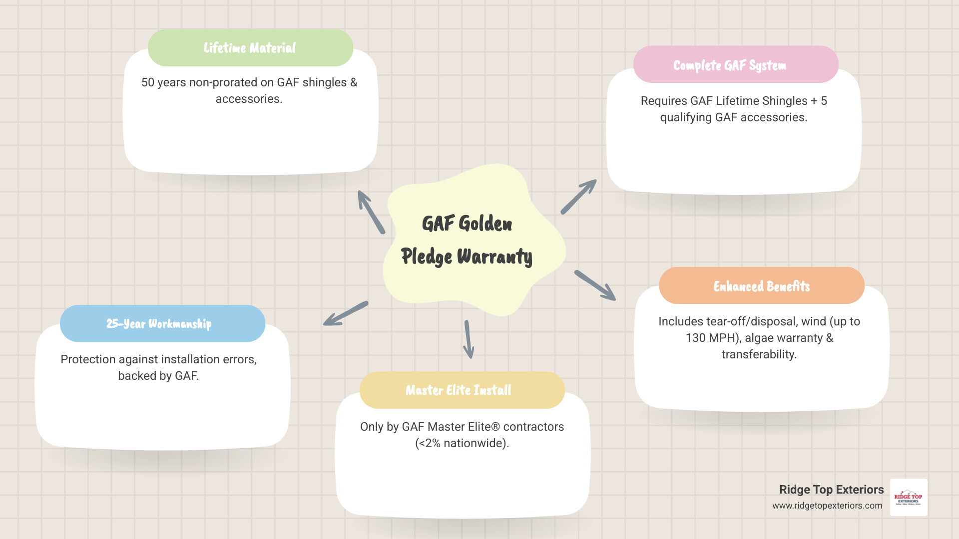 Infographic showing the GAF Golden Pledge Warranty structure: at the top, a house icon with a GAF roof; below it, four pillars labeled "Lifetime Materials (50 years non-prorated)," "25-Year Workmanship," "Tear-Off & Disposal Coverage," and "Master Elite Installation Required"; at the bottom, icons for wind protection (130 MPH), algae resistance (10-25 years), and transferability (one time); color scheme uses Ridge Top Exteriors colors: white, #B20839, and #0D224B - GAF golden pledge infographic mindmap-5-items Infographic showing the GAF Golden Pledge Warranty structure: at the top, a house icon with a GAF roof; below it, four pillars labeled "Lifetime Materials (50 years non-prorated)," "25-Year Workmanship," "Tear-Off & Disposal Coverage," and "Master Elite Installation Required"; at the bottom, icons for wind protection (130 MPH), algae resistance (10-25 years), and transferability (one time); color scheme uses Ridge Top Exteriors colors: white, #B20839, and #0D224B - GAF golden pledge infographic mindmap-5-items