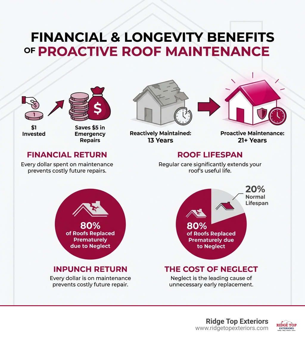 Infographic showing the financial benefits of proactive roof maintenance: $1 invested saves $5 in emergency repairs, reactively maintained roofs last 13 years vs. 21+ years for proactive maintenance, and 80% of roofs replaced prematurely due to neglect - Roof Maintenance infographic Infographic showing the financial benefits of proactive roof maintenance: $1 invested saves $5 in emergency repairs, reactively maintained roofs last 13 years vs. 21+ years for proactive maintenance, and 80% of roofs replaced prematurely due to neglect - Roof Maintenance infographic