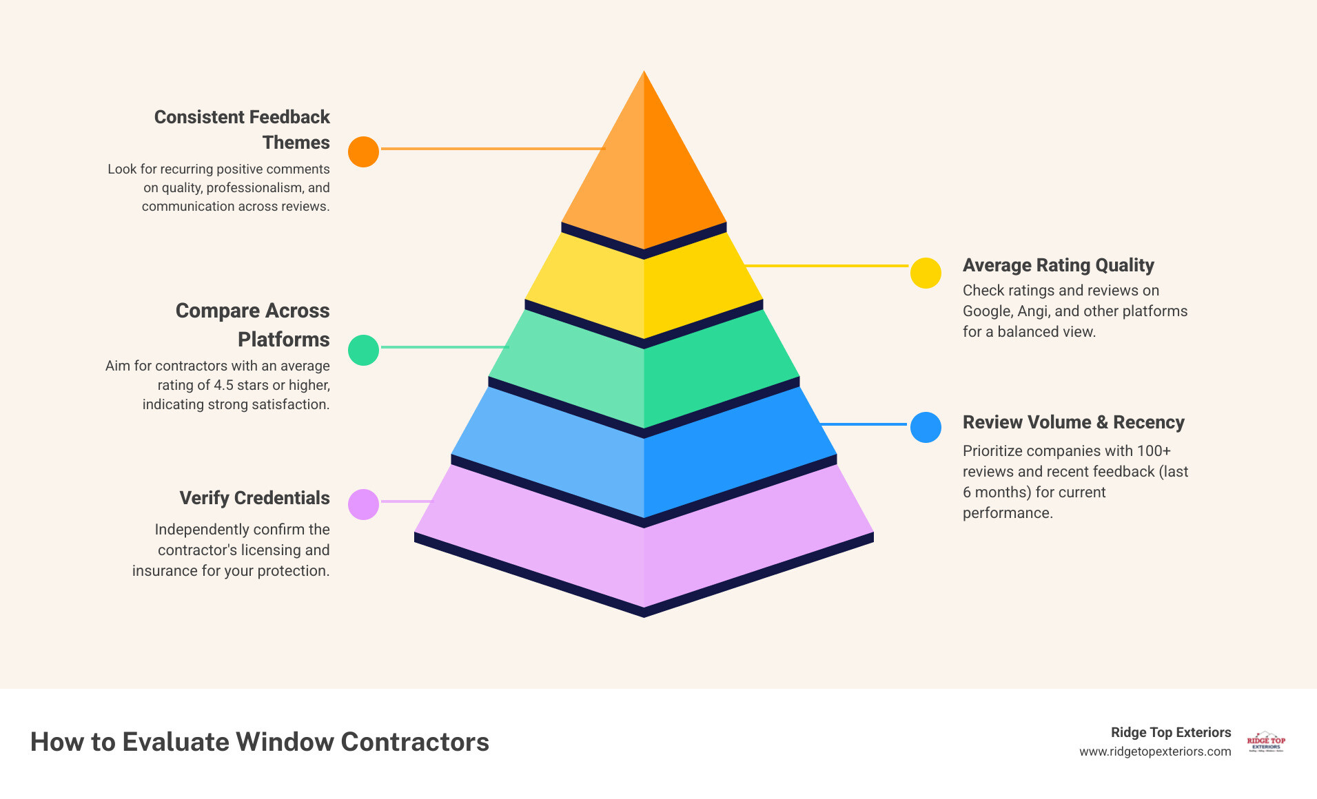 Infographic showing how to evaluate window contractors: Check total review count (aim for 100+), verify average rating (4.5+ stars), read recent reviews from the last 6 months, compare ratings across multiple platforms like Google and Angi, look for consistent themes in customer feedback about quality and professionalism, and verify licensing and insurance independently - Most Reviewed Window Contractor in Madison infographic pyramid-hierarchy-5-steps