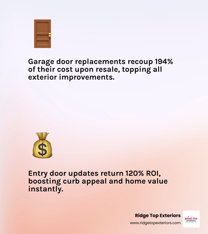 infographic showing ROI comparison of exterior projects including garage doors at 194%, entry doors at 120%, asphalt shingle roofing at 109%, vinyl siding at 89%, and fiber cement siding at 82%, with Ridge Top Exteriors branding in white, crimson #B20839, and navy #0D224B - affordable exterior updates infographic 2_facts_emoji_light-gradient