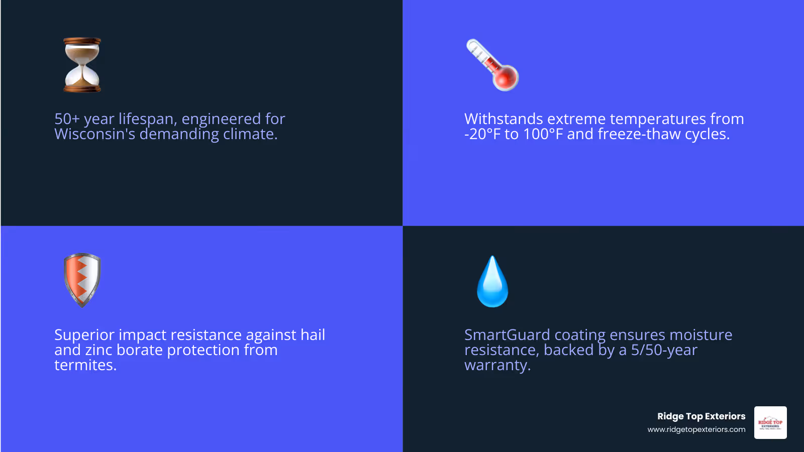 Infographic showing LP SmartSide benefits: 50+ year lifespan in Wisconsin weather, withstands -20°F to 100°F temperatures, superior impact resistance vs vinyl, zinc borate termite protection, 20+ color options, 16-foot panels reduce seams, 5/50-year warranty, UV fade protection, moisture-resistant SmartGuard coating, ideal for Madison's freeze-thaw cycles - LP SmartSide Madison WI infographic 4_facts_emoji_blue