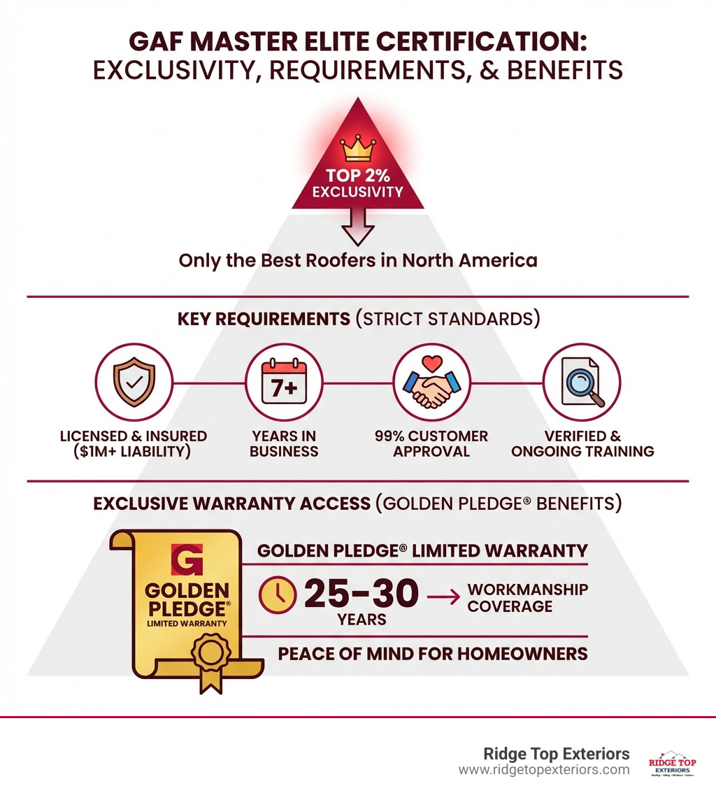 Infographic showing GAF Master Elite 2% exclusivity, key requirements, and Golden Pledge warranty benefits - GAF master Infographic showing GAF Master Elite 2% exclusivity, key requirements, and Golden Pledge warranty benefits - GAF master