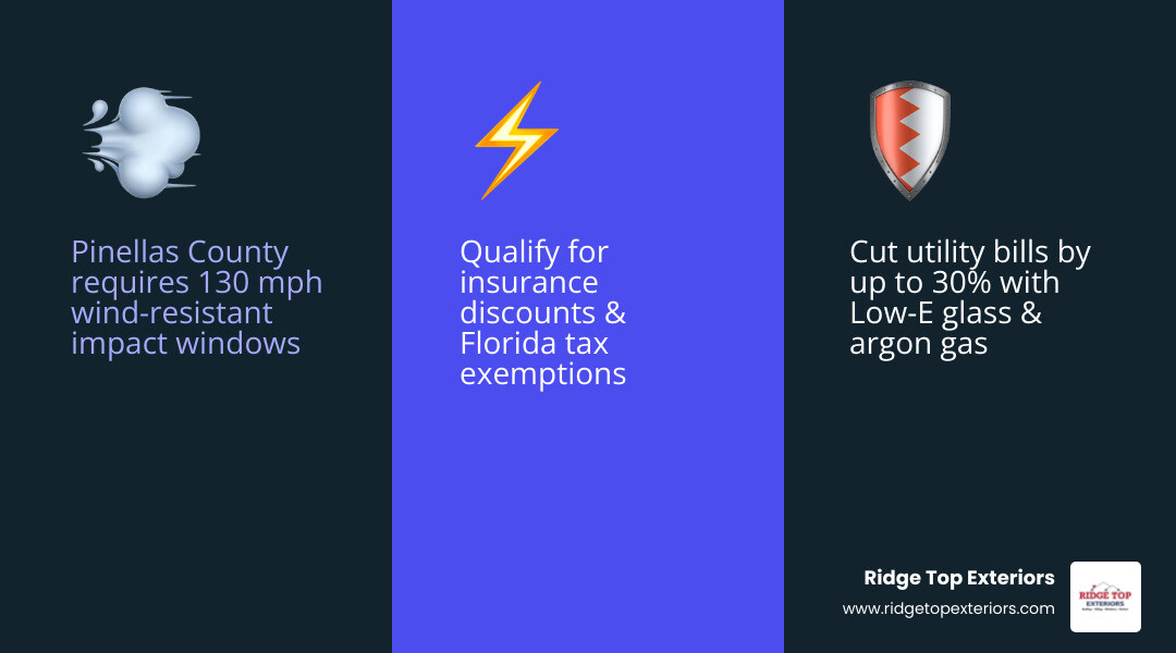 Infographic showing the key benefits of impact-resistant window replacement in Clearwater FL: 30% energy savings, 130 mph wind resistance requirement in Pinellas County, insurance discount eligibility, $1,100+ annual savings from 4 impact windows, improved home value, and Florida Home Hardening tax exemption — displayed in a clean vertical layout using navy blue #0D224B and crimson red #B20839 with white text and icons - Window Replacement Clearwater FL infographic 3_facts_emoji_blue Infographic showing the key benefits of impact-resistant window replacement in Clearwater FL: 30% energy savings, 130 mph wind resistance requirement in Pinellas County, insurance discount eligibility, $1,100+ annual savings from 4 impact windows, improved home value, and Florida Home Hardening tax exemption — displayed in a clean vertical layout using navy blue #0D224B and crimson red #B20839 with white text and icons - Window Replacement Clearwater FL infographic 3_facts_emoji_blue