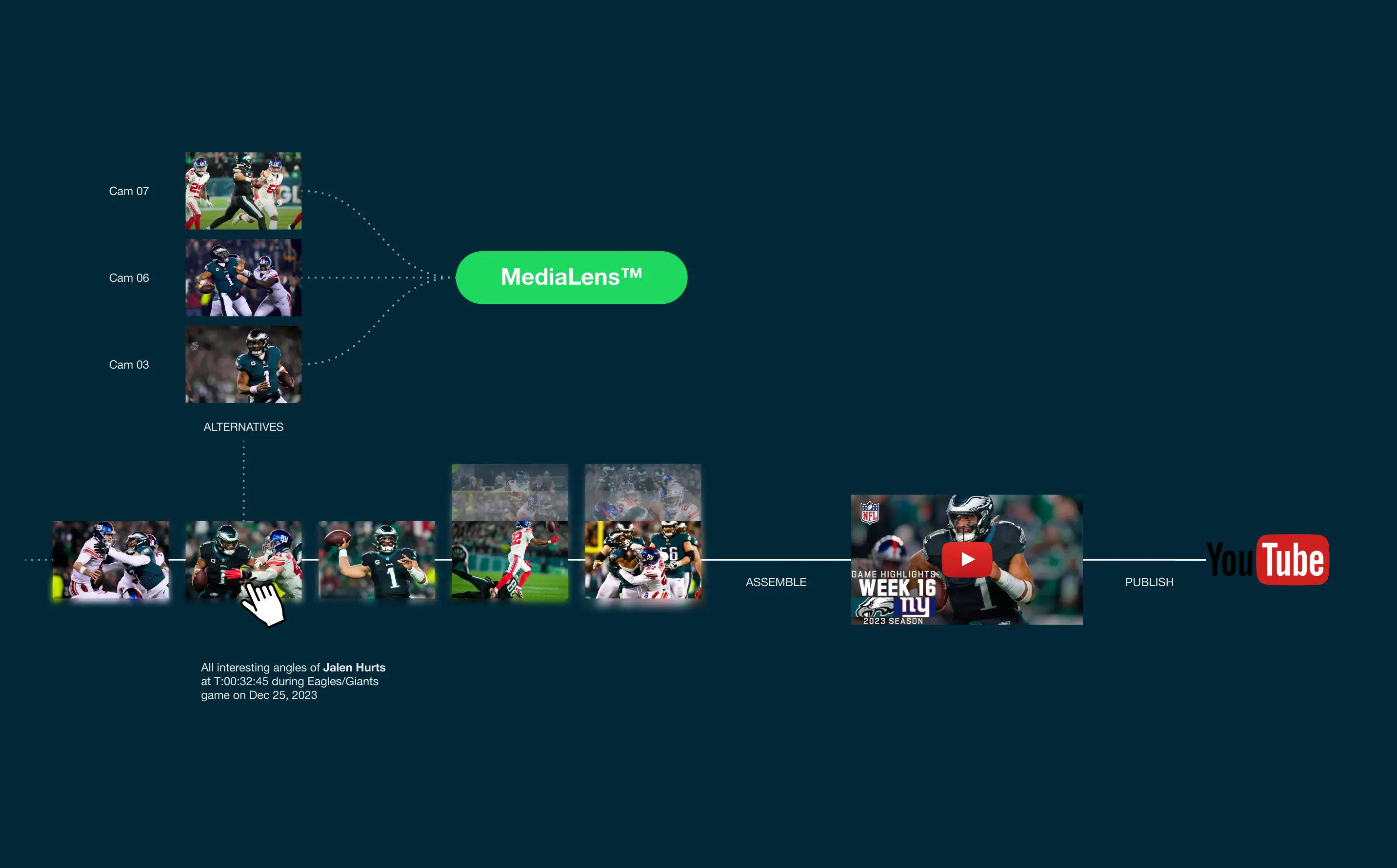 Using MediaLens to have AI search and find specific angles of a football player from a game from a simple prompt, then having MediaLens assemble the shots automatically to create a highlight, and publish it to YouTube.