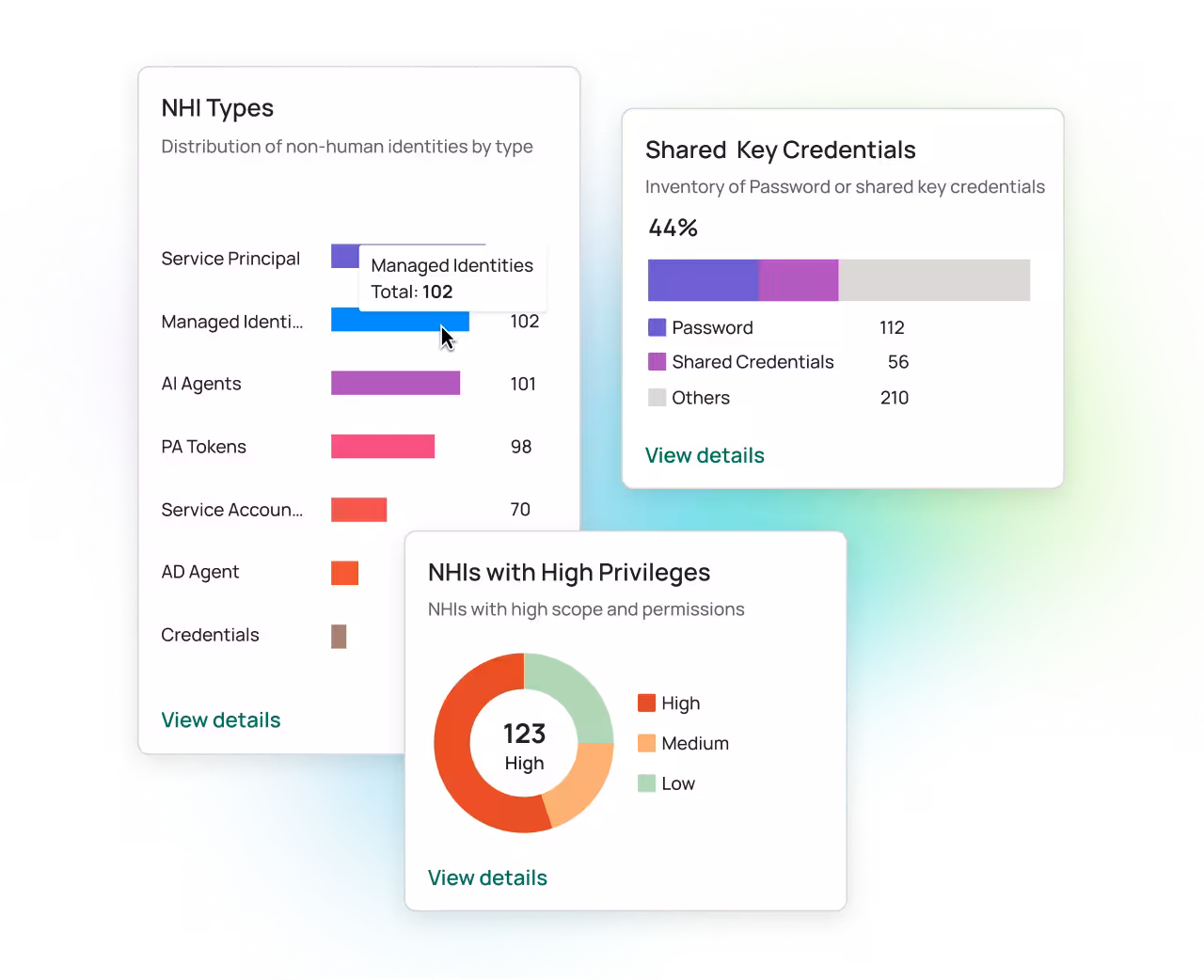 Dashboard showing NHI Types with counts, Shared Key Credentials inventory, and NHIs with High Privileges chart.