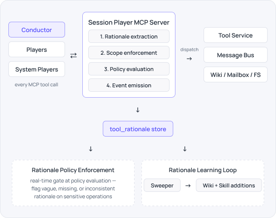 Flowchart showing Session Player MCP Server handling rationale extraction, policy evaluation, and dispatch to services.