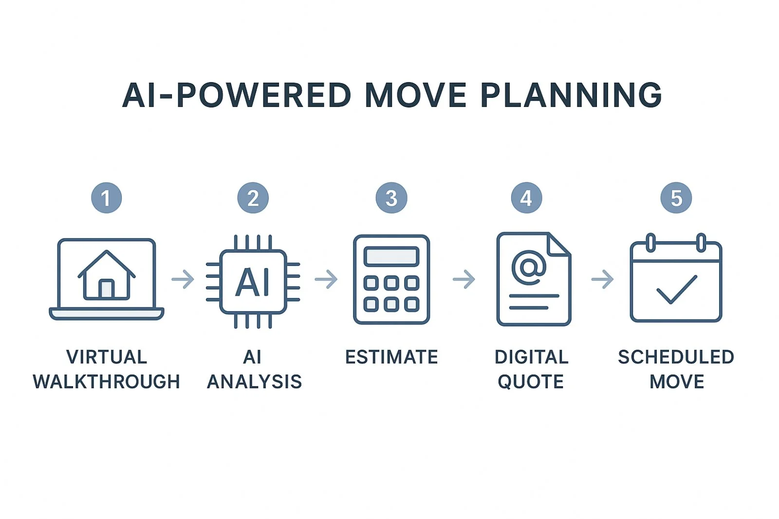 ai powered move planning