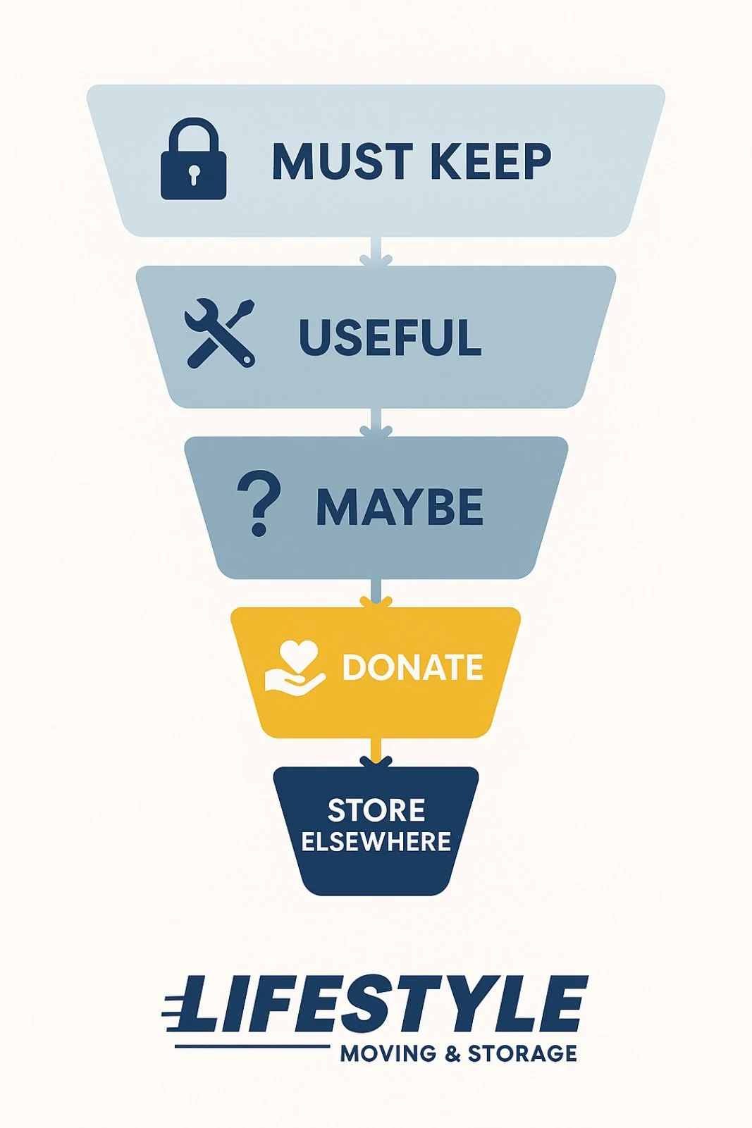 downsizing flowchart