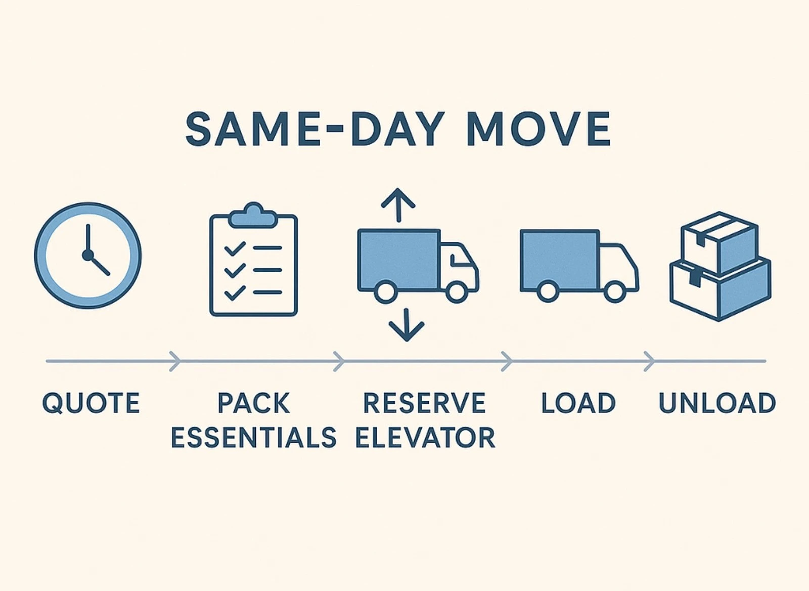 same day move timeline