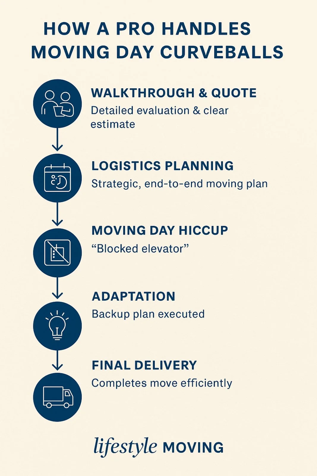 How pro movers Handle Moving Day Curveballs