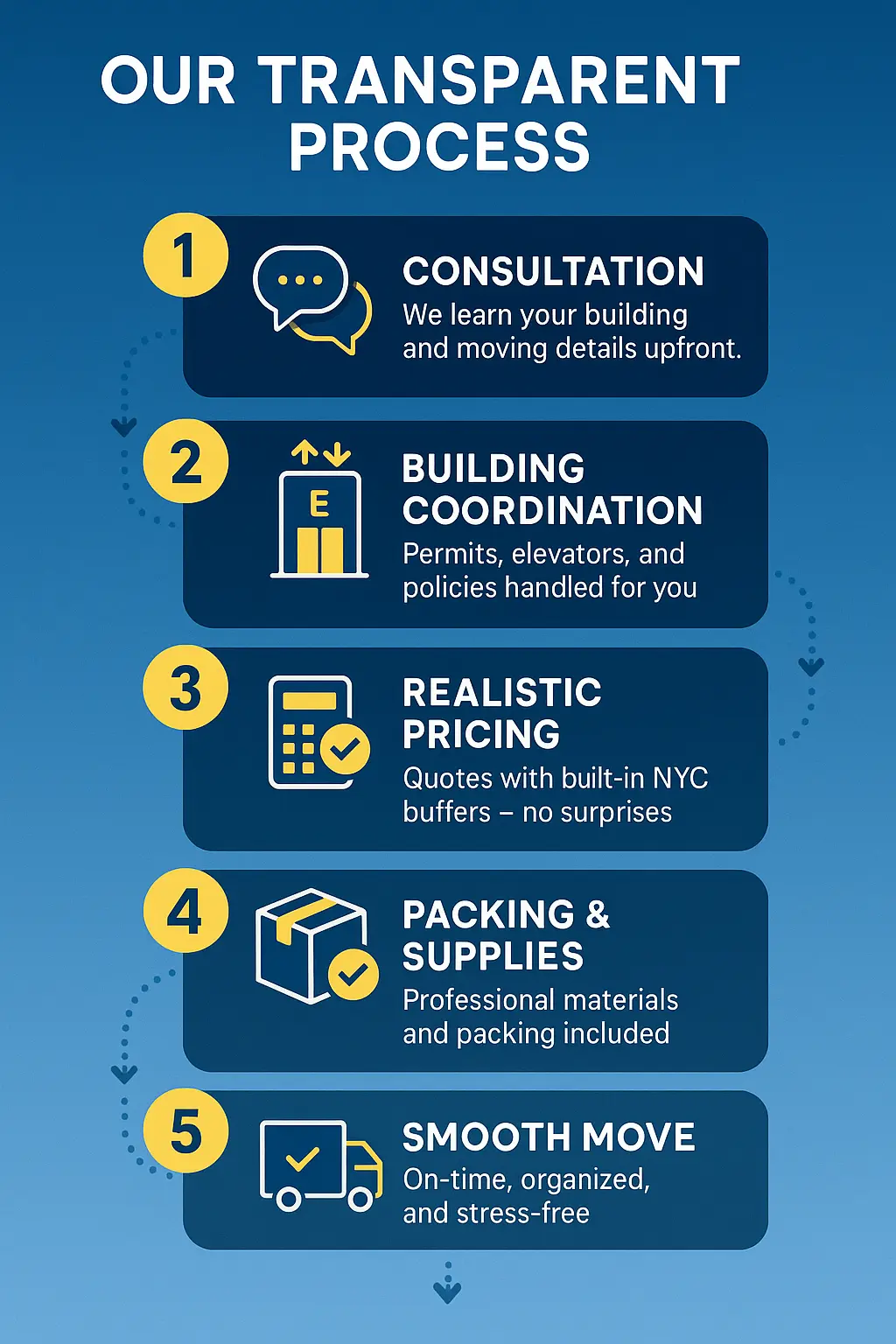 Transparent moving process at Lifestyle Moving & Storage.